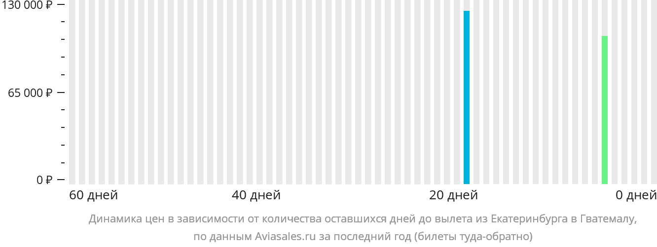 Динамика цен в зависимости от количества оставшихся дней до вылета из Екатеринбурга в Гватемалу
