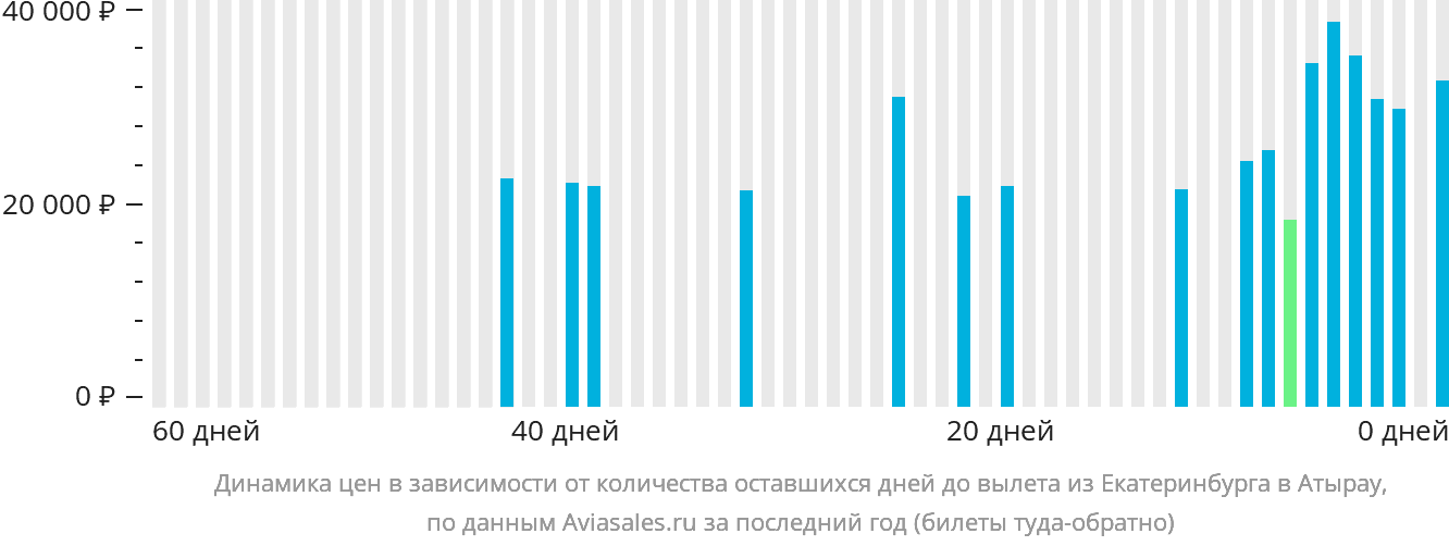 Динамика цен в зависимости от количества оставшихся дней до вылета из Екатеринбурга в Атырау