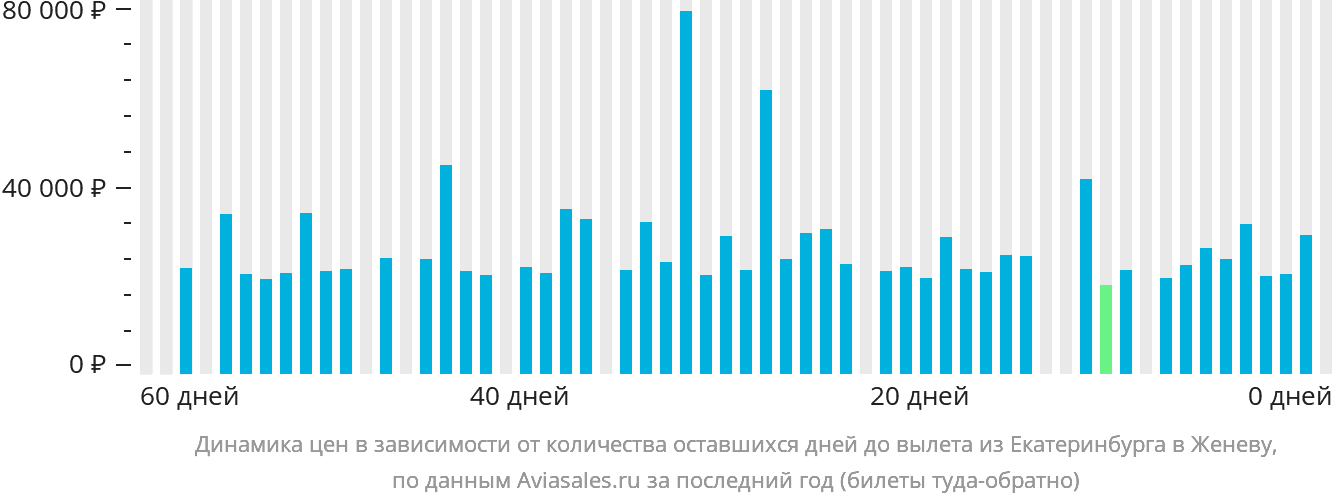 Динамика цен в зависимости от количества оставшихся дней до вылета из Екатеринбурга в Женеву