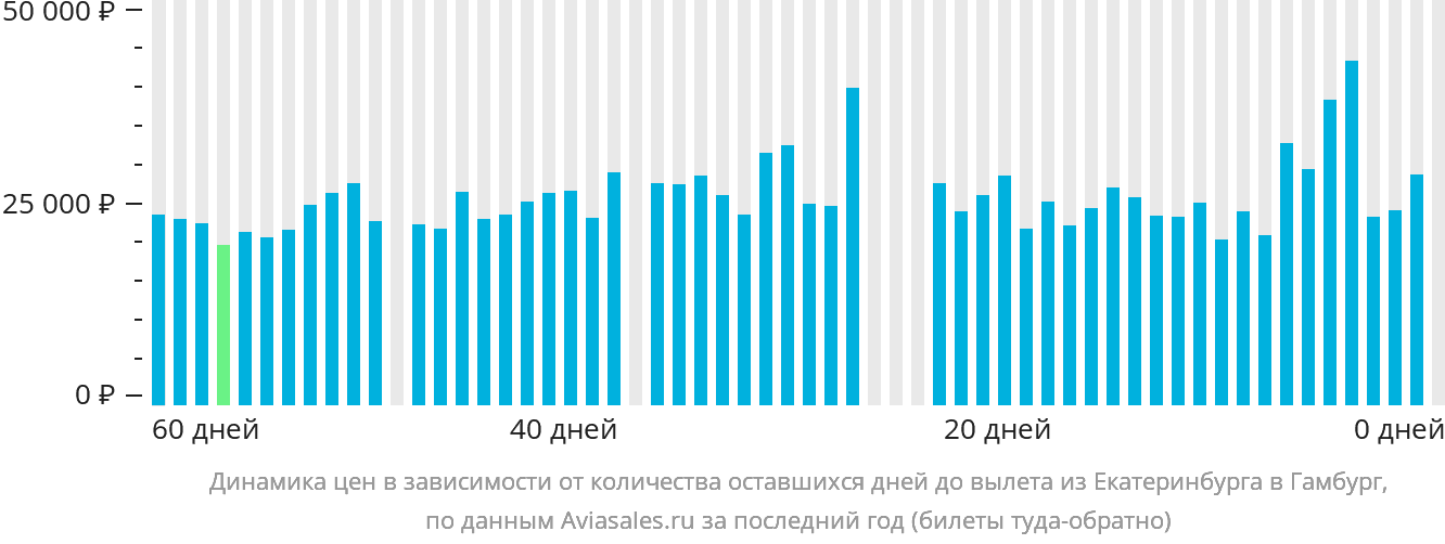 Динамика цен в зависимости от количества оставшихся дней до вылета из Екатеринбурга в Гамбург