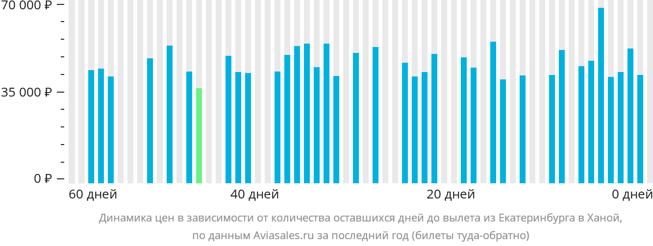 Динамика цен в зависимости от количества оставшихся дней до вылета из Екатеринбурга в Ханой