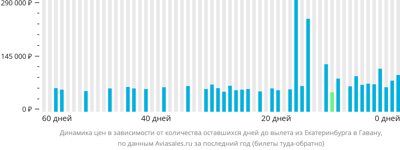 Динамика цен в зависимости от количества оставшихся дней до вылета из Екатеринбурга в Гавану