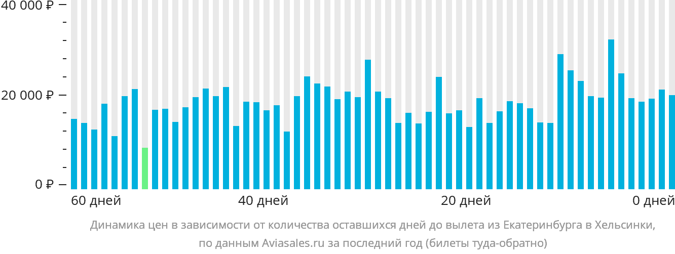 Динамика цен в зависимости от количества оставшихся дней до вылета из Екатеринбурга в Хельсинки