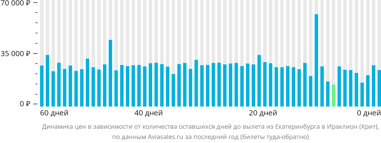Динамика цен в зависимости от количества оставшихся дней до вылета из Екатеринбурга в Ираклион