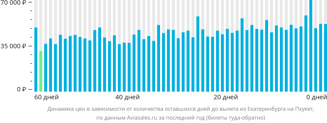 Динамика цен в зависимости от количества оставшихся дней до вылета из Екатеринбурга на Пхукет