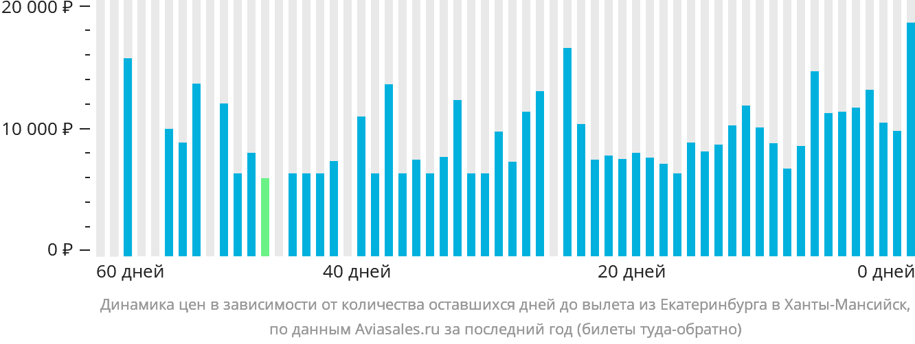 Динамика цен в зависимости от количества оставшихся дней до вылета из Екатеринбурга в Ханты-Мансийск