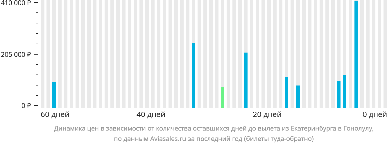 Динамика цен в зависимости от количества оставшихся дней до вылета из Екатеринбурга в Гонолулу