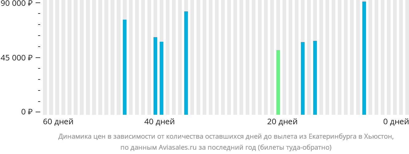 Динамика цен в зависимости от количества оставшихся дней до вылета из Екатеринбурга в Хьюстон