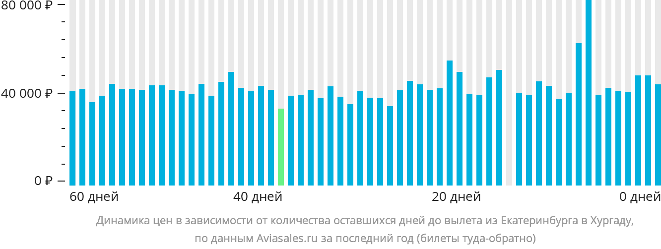 Динамика цен в зависимости от количества оставшихся дней до вылета из Екатеринбурга в Хургаду