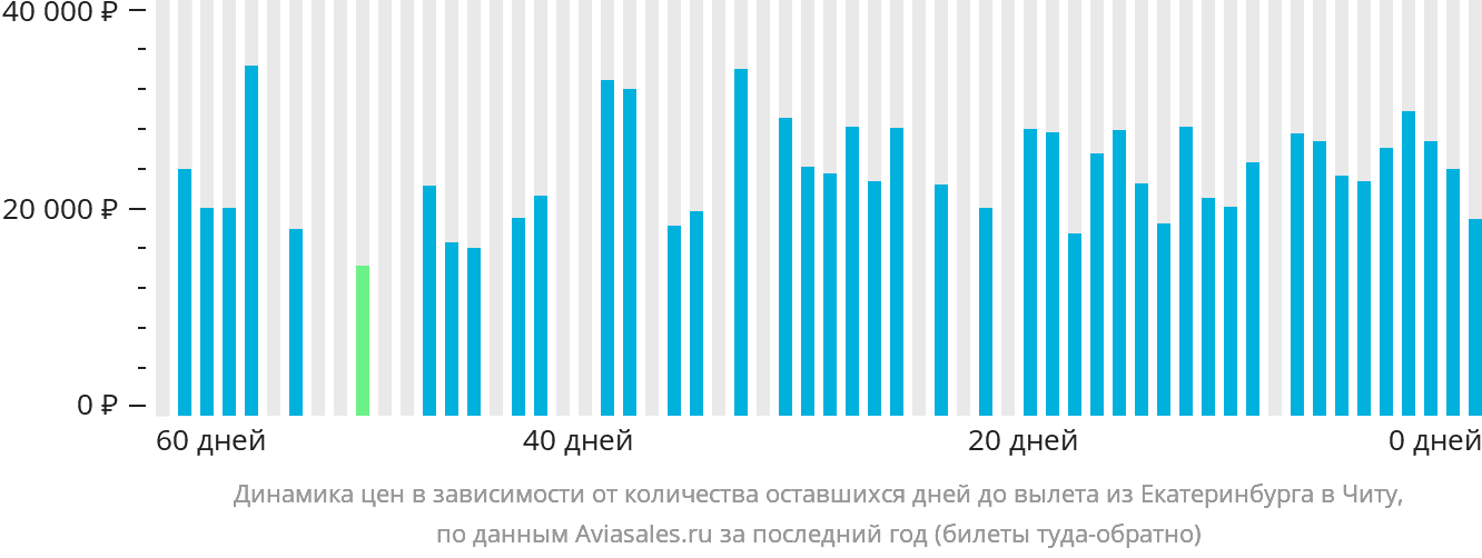 Динамика цен в зависимости от количества оставшихся дней до вылета из Екатеринбурга в Читу