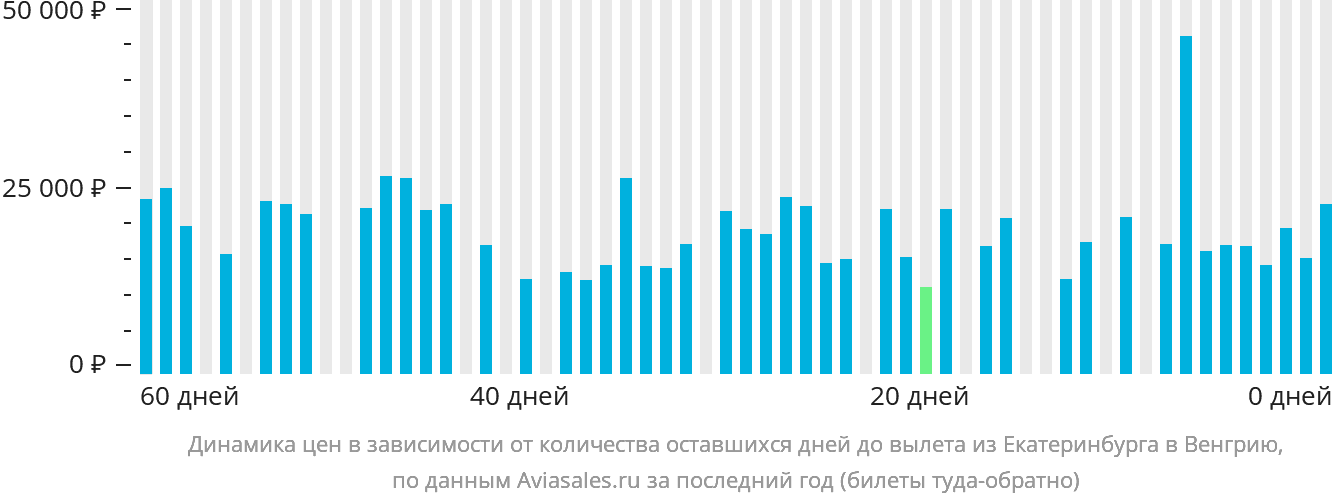 Динамика цен в зависимости от количества оставшихся дней до вылета из Екатеринбурга в Венгрию