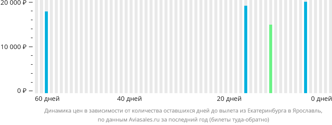 Динамика цен в зависимости от количества оставшихся дней до вылета из Екатеринбурга в Ярославль
