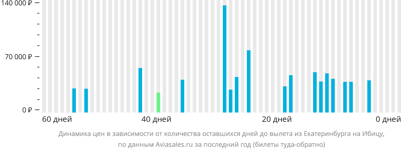 Динамика цен в зависимости от количества оставшихся дней до вылета из Екатеринбурга на Ибицу