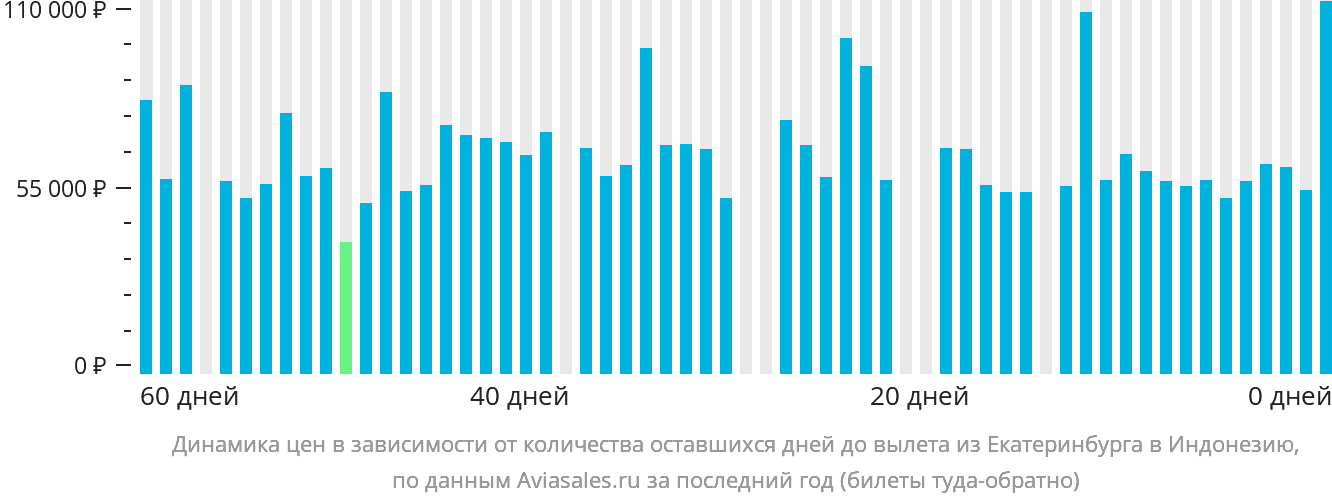 Динамика цен в зависимости от количества оставшихся дней до вылета из Екатеринбурга в Индонезию