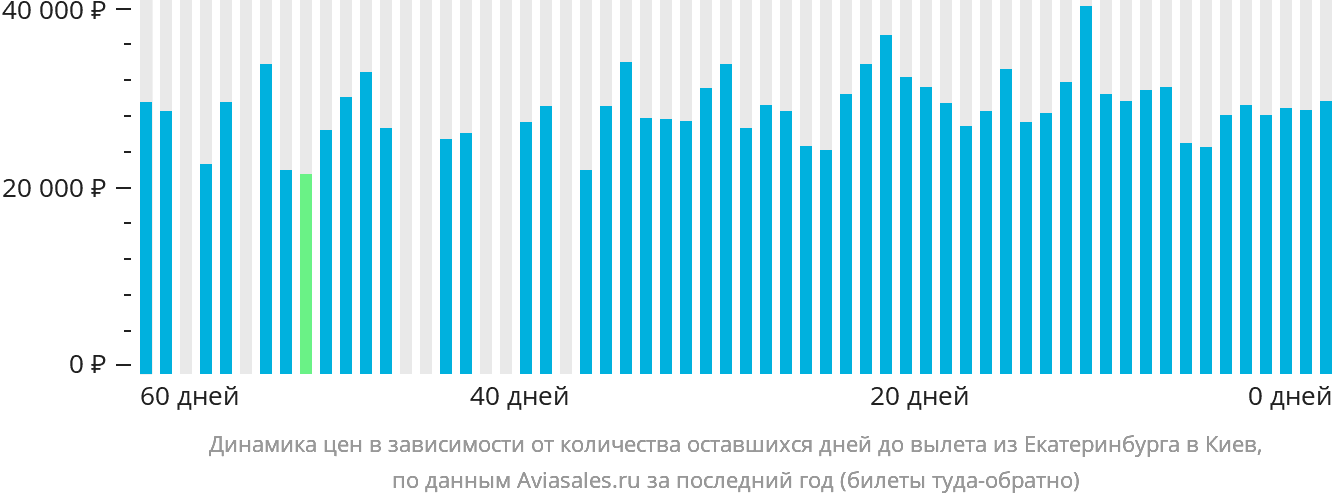 Динамика цен в зависимости от количества оставшихся дней до вылета из Екатеринбурга в Киев