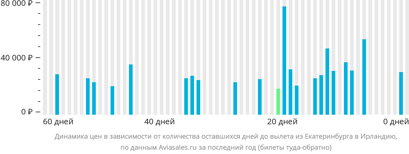 Динамика цен в зависимости от количества оставшихся дней до вылета из Екатеринбурга в Ирландию