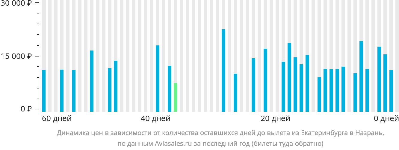 Динамика цен в зависимости от количества оставшихся дней до вылета из Екатеринбурга в Магас