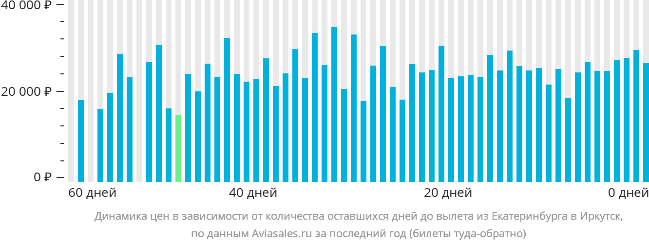 Динамика цен в зависимости от количества оставшихся дней до вылета из Екатеринбурга в Иркутск
