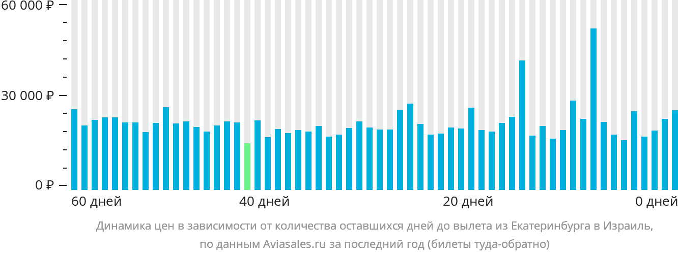 Динамика цен в зависимости от количества оставшихся дней до вылета из Екатеринбурга в Израиль