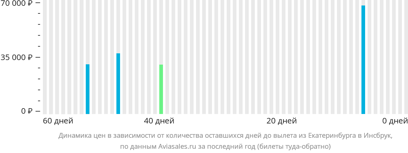 Динамика цен в зависимости от количества оставшихся дней до вылета из Екатеринбурга в Инсбрук