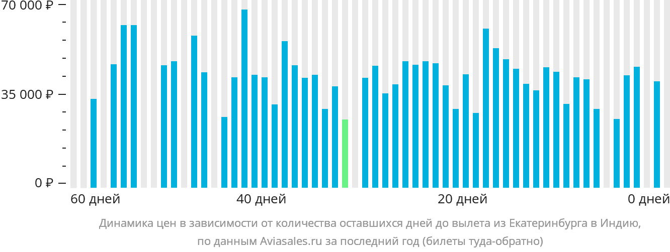 Динамика цен в зависимости от количества оставшихся дней до вылета из Екатеринбурга в Индию