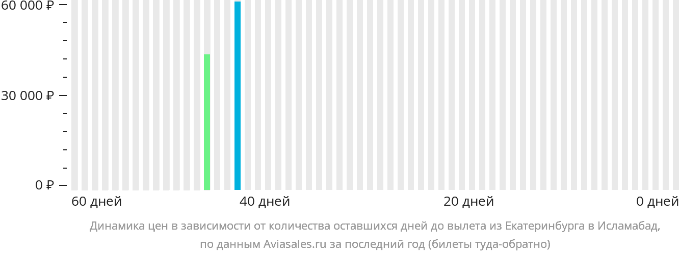 Динамика цен в зависимости от количества оставшихся дней до вылета из Екатеринбурга в Исламабад