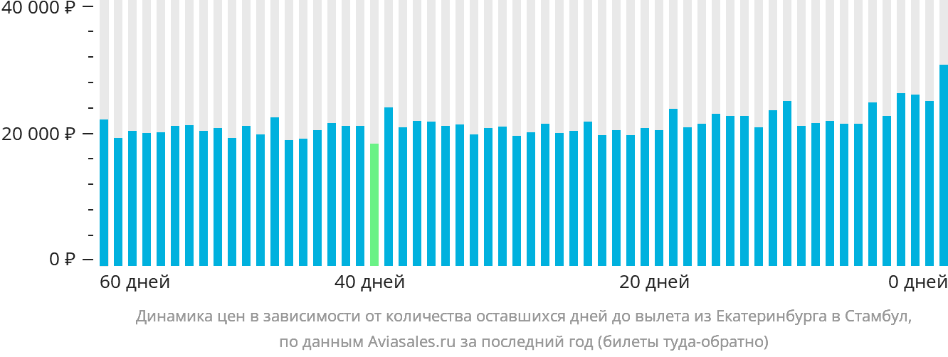 Динамика цен в зависимости от количества оставшихся дней до вылета из Екатеринбурга в Стамбул
