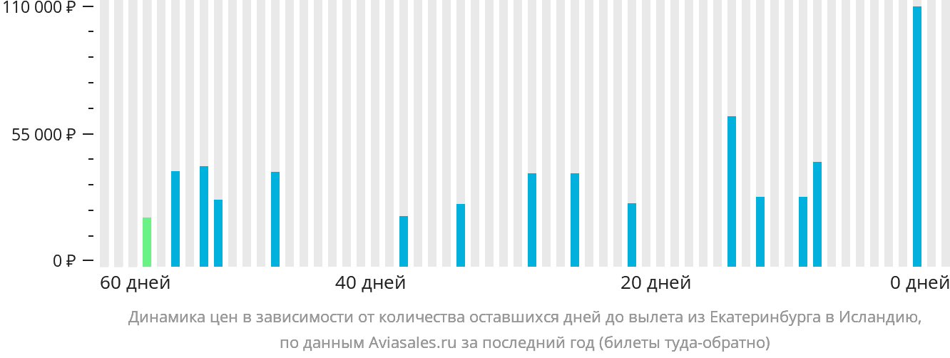 Динамика цен в зависимости от количества оставшихся дней до вылета из Екатеринбурга в Исландию