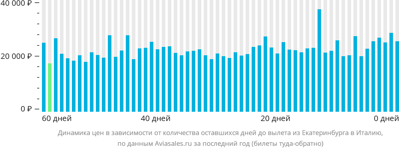 Динамика цен в зависимости от количества оставшихся дней до вылета из Екатеринбурга в Италию