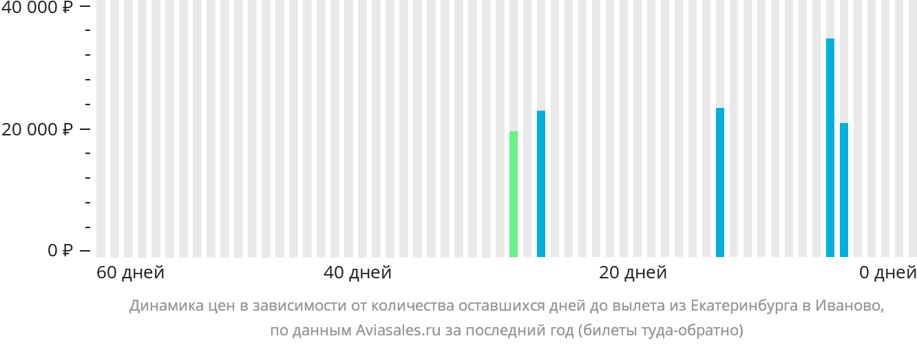 Динамика цен в зависимости от количества оставшихся дней до вылета из Екатеринбурга в Иваново