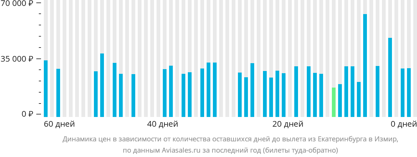 Динамика цен в зависимости от количества оставшихся дней до вылета из Екатеринбурга в Измир