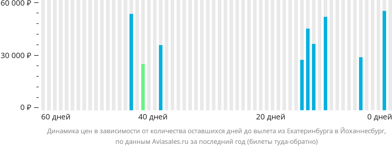 Динамика цен в зависимости от количества оставшихся дней до вылета из Екатеринбурга в Йоханнесбург