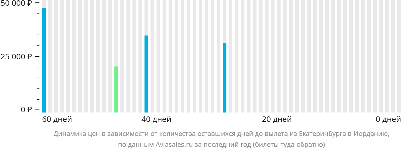 Динамика цен в зависимости от количества оставшихся дней до вылета из Екатеринбурга в Иорданию