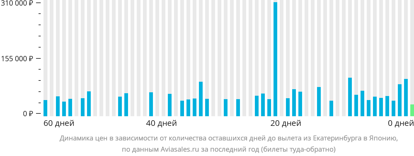 Динамика цен в зависимости от количества оставшихся дней до вылета из Екатеринбурга в Японию