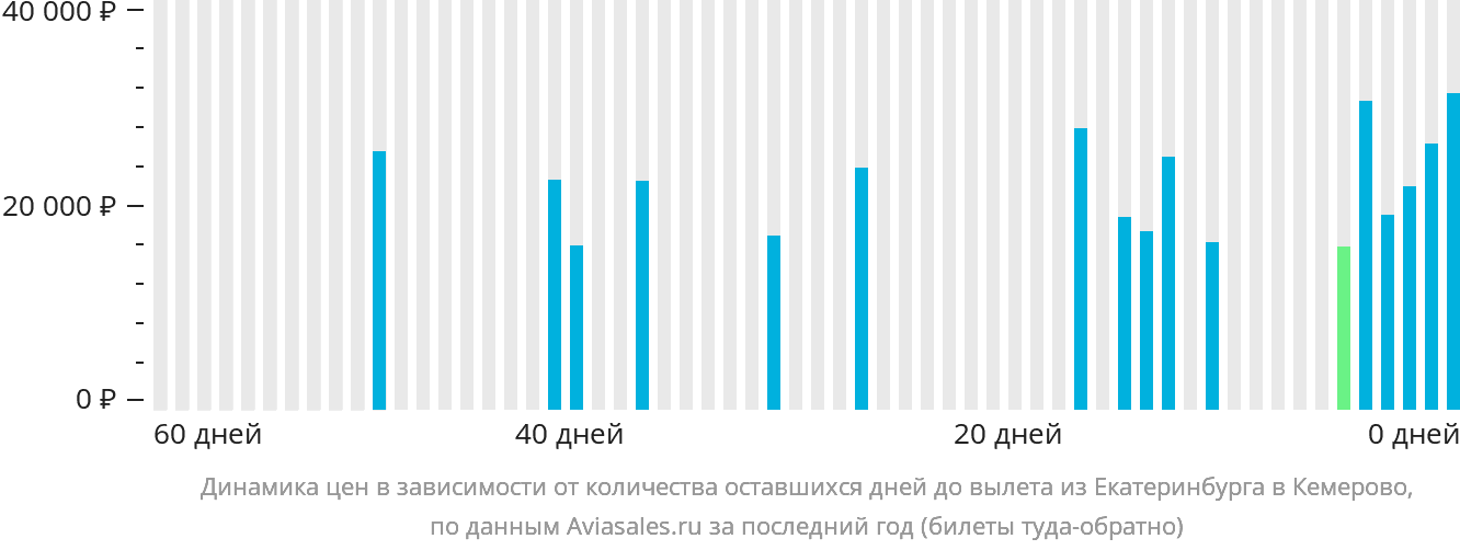 Динамика цен в зависимости от количества оставшихся дней до вылета из Екатеринбурга в Кемерово