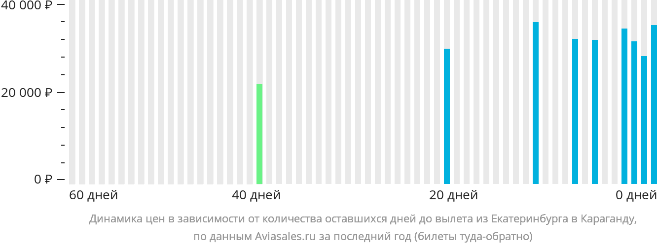 Динамика цен в зависимости от количества оставшихся дней до вылета из Екатеринбурга в Караганду