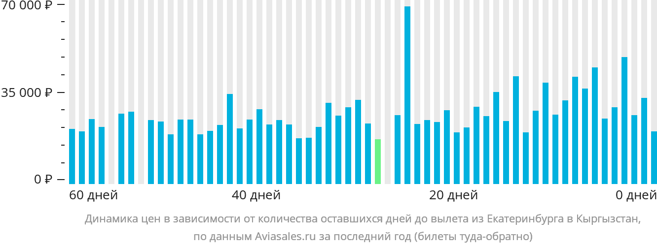 Динамика цен в зависимости от количества оставшихся дней до вылета из Екатеринбурга в Кыргызстан