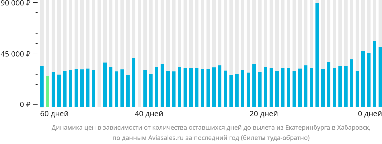 Динамика цен в зависимости от количества оставшихся дней до вылета из Екатеринбурга в Хабаровск