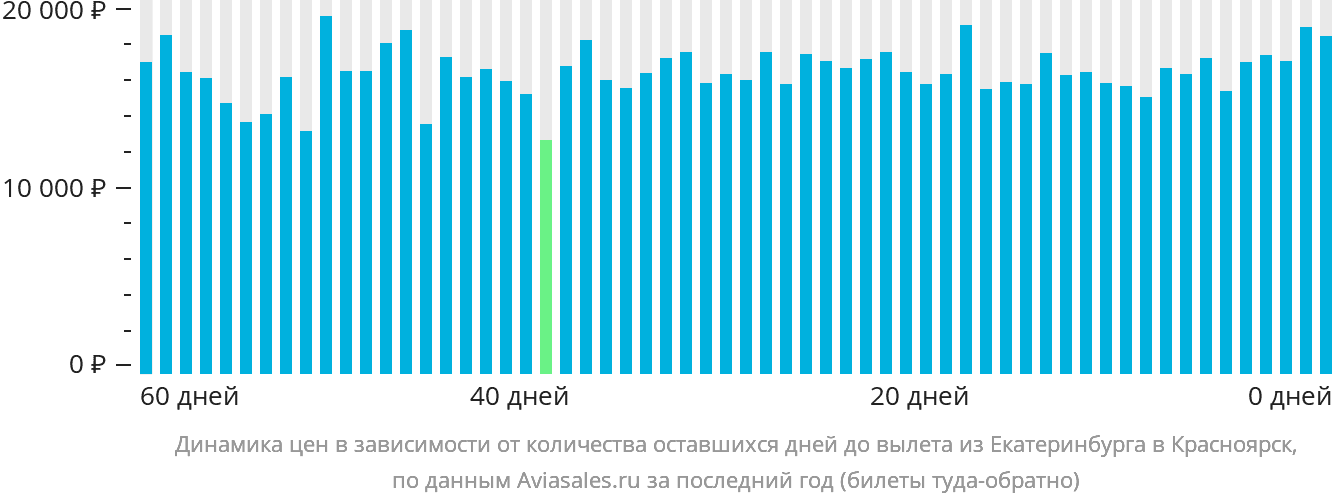 Динамика цен в зависимости от количества оставшихся дней до вылета из Екатеринбурга в Красноярск