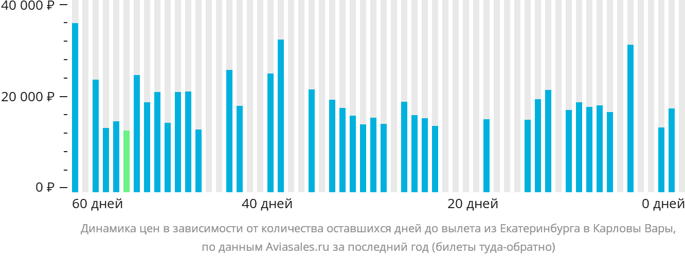 Динамика цен в зависимости от количества оставшихся дней до вылета из Екатеринбурга в Карловы Вары