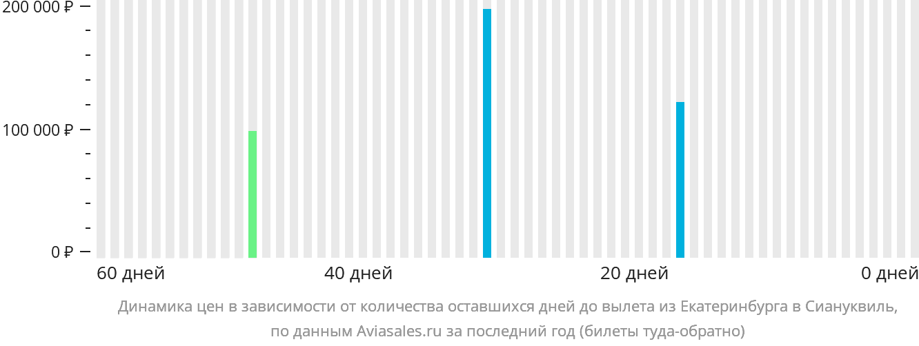 Динамика цен в зависимости от количества оставшихся дней до вылета из Екатеринбурга в Сиануквиль