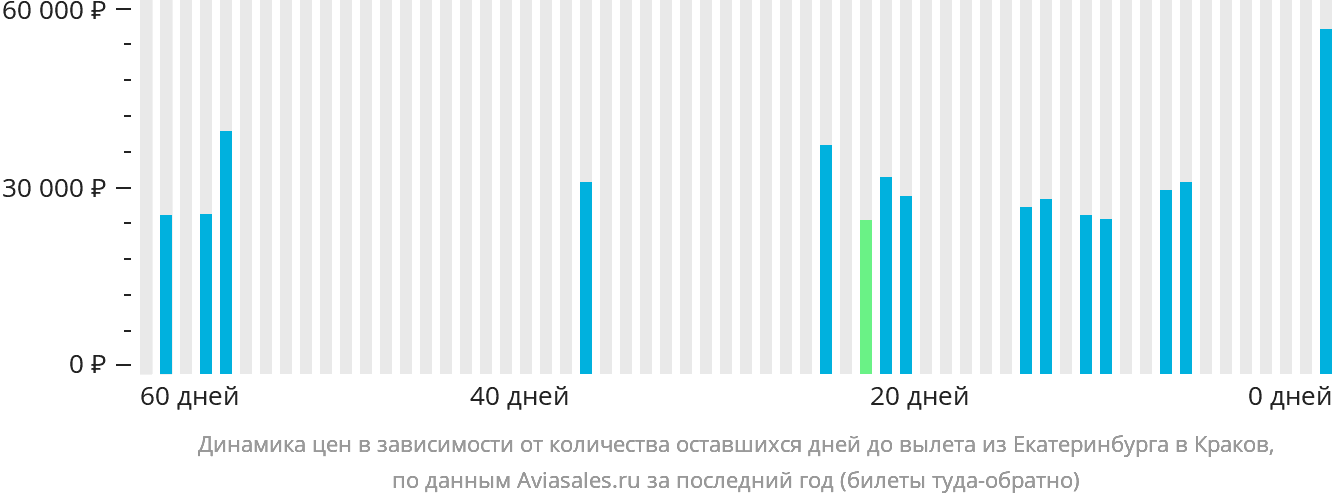 Динамика цен в зависимости от количества оставшихся дней до вылета из Екатеринбурга в Краков