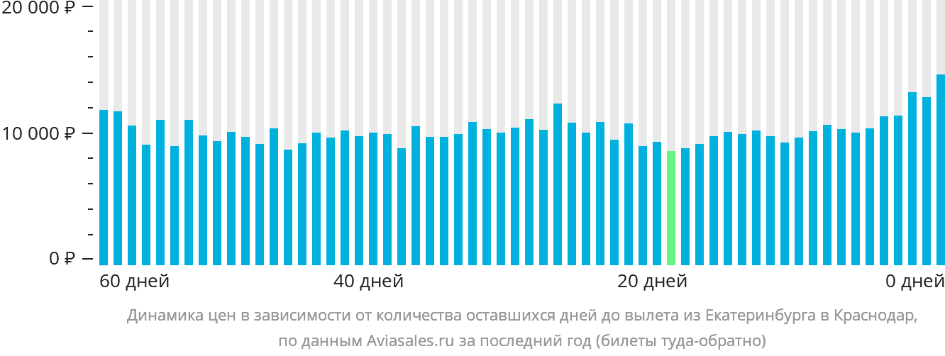 Динамика цен в зависимости от количества оставшихся дней до вылета из Екатеринбурга в Краснодар
