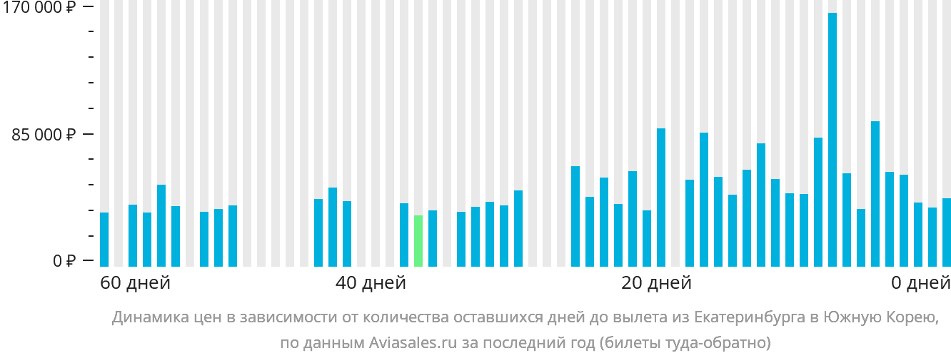 Динамика цен в зависимости от количества оставшихся дней до вылета из Екатеринбурга в Южную Корею
