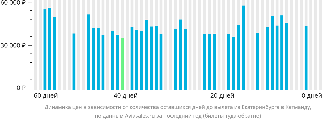 Динамика цен в зависимости от количества оставшихся дней до вылета из Екатеринбурга в Катманду