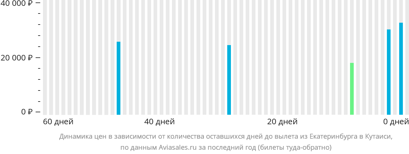 Динамика цен в зависимости от количества оставшихся дней до вылета из Екатеринбурга в Кутаиси
