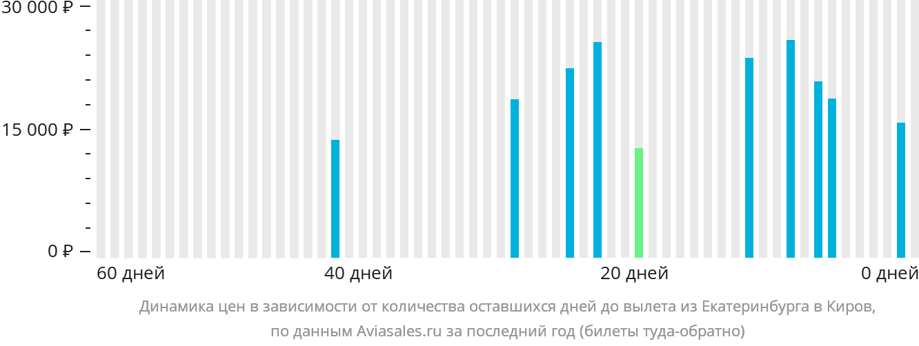 Динамика цен в зависимости от количества оставшихся дней до вылета из Екатеринбурга в Киров
