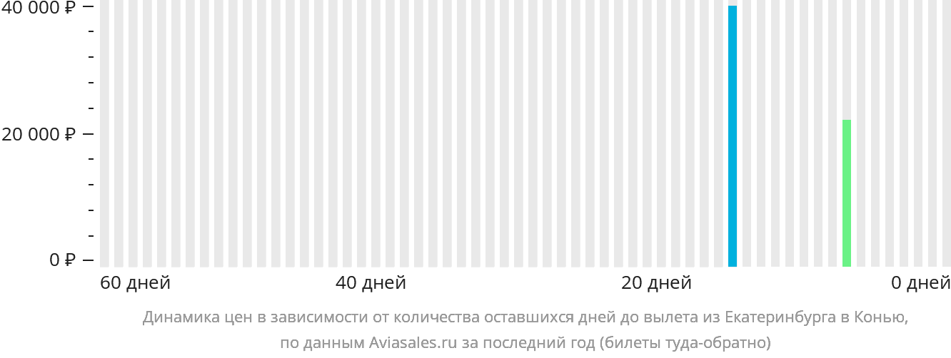 Динамика цен в зависимости от количества оставшихся дней до вылета из Екатеринбурга в Конью