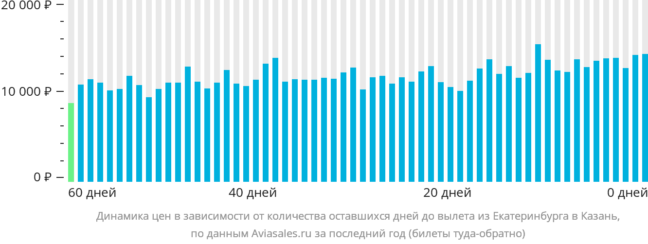 Динамика цен в зависимости от количества оставшихся дней до вылета из Екатеринбурга в Казань
