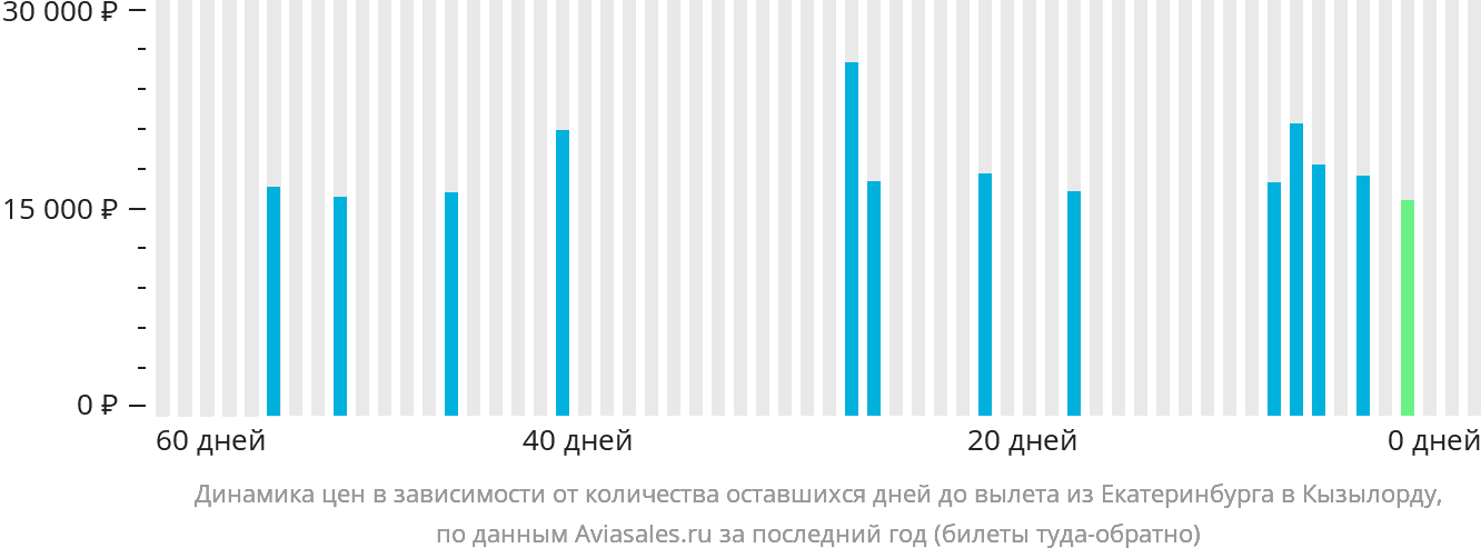 Динамика цен в зависимости от количества оставшихся дней до вылета из Екатеринбурга в Кызылорду